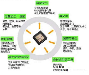 丰富多样的uvcled杀菌解决方案